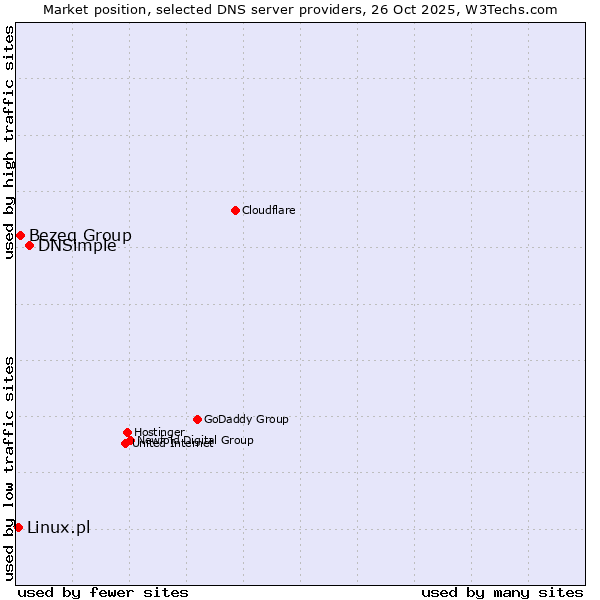 Market position of DNSimple vs. Bezeq Group vs. Linux.pl