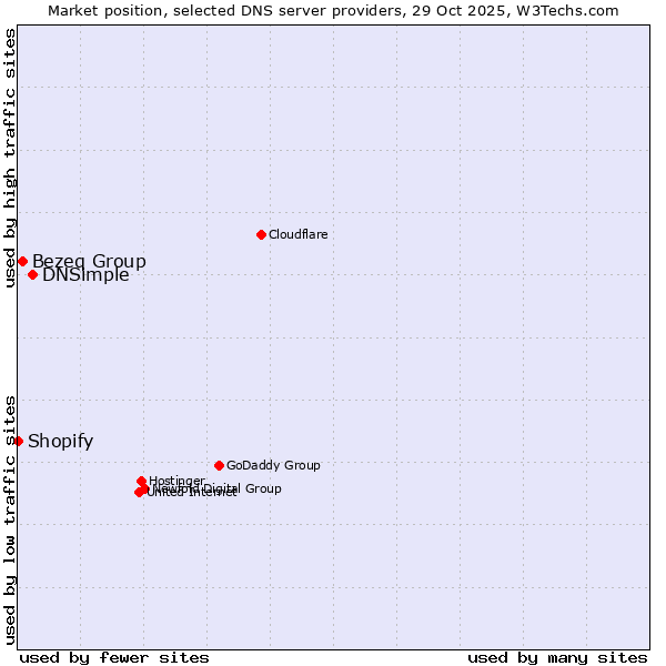 Market position of DNSimple vs. Bezeq Group vs. Shopify