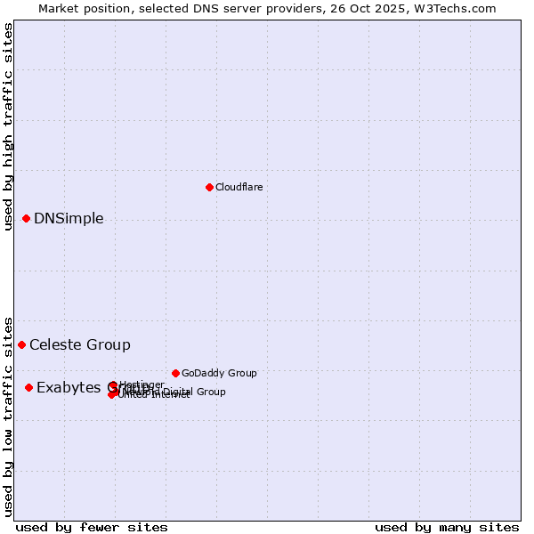 Market position of Exabytes Group vs. DNSimple vs. Celeste Group