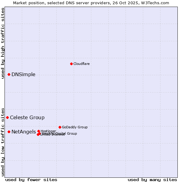 Market position of DNSimple vs. NetAngels vs. Celeste Group