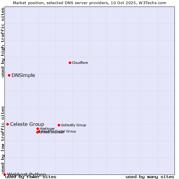 Market position of DNSimple vs. Celeste Group vs. Webhost Python