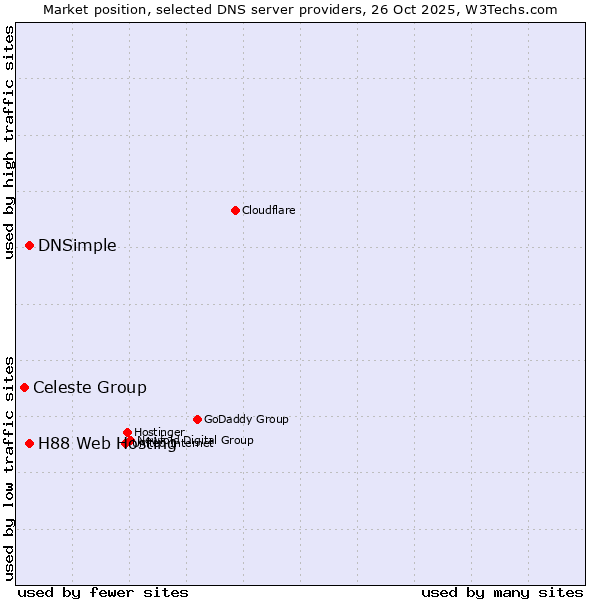 Market position of DNSimple vs. H88 Web Hosting vs. Celeste Group