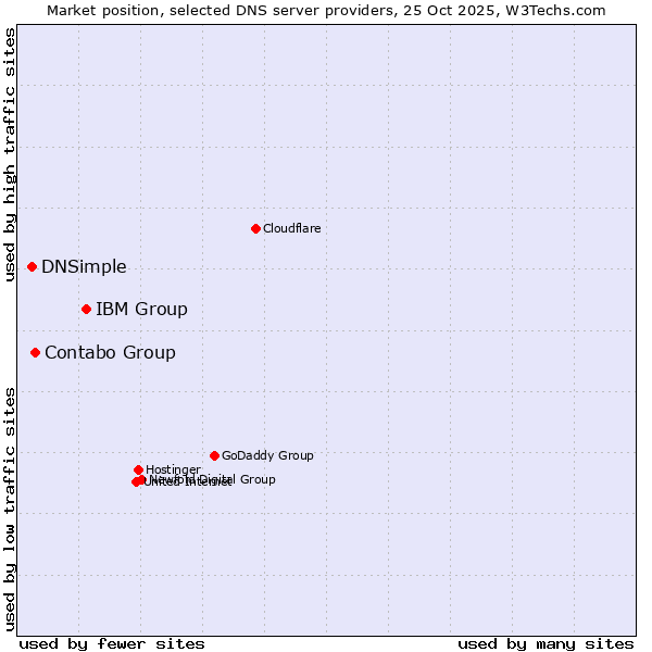 Market position of IBM Group vs. Contabo Group vs. DNSimple