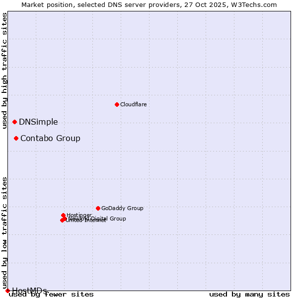 Market position of Contabo Group vs. DNSimple vs. HostMDs