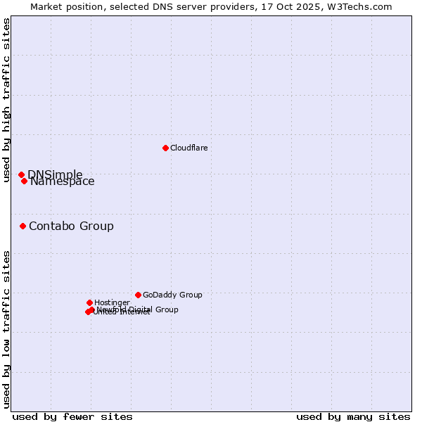 Market position of Namespace vs. Contabo Group vs. DNSimple