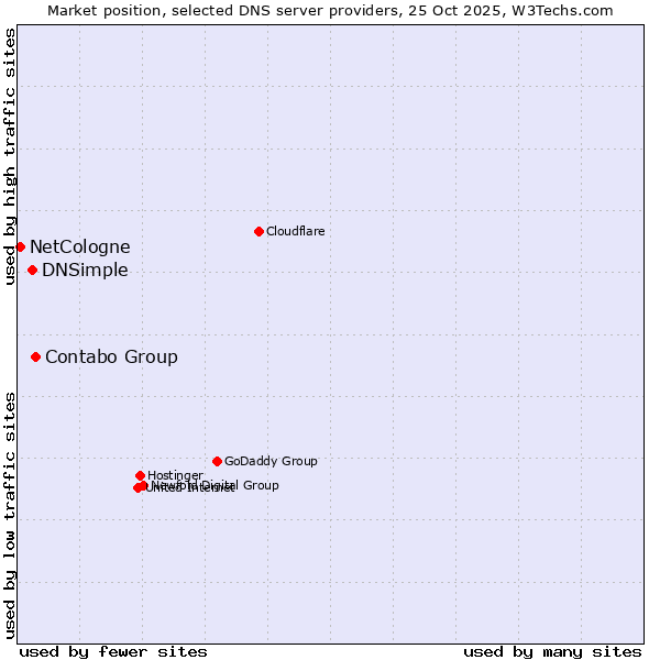 Market position of Contabo Group vs. DNSimple vs. NetCologne