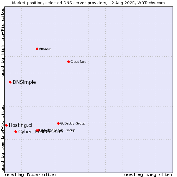 Market position of Cyber_Folks Group vs. DNSimple vs. Hosting.cl