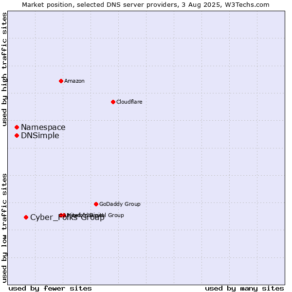Market position of Cyber_Folks Group vs. Namespace vs. DNSimple