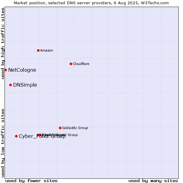 Market position of Cyber_Folks Group vs. DNSimple vs. NetCologne