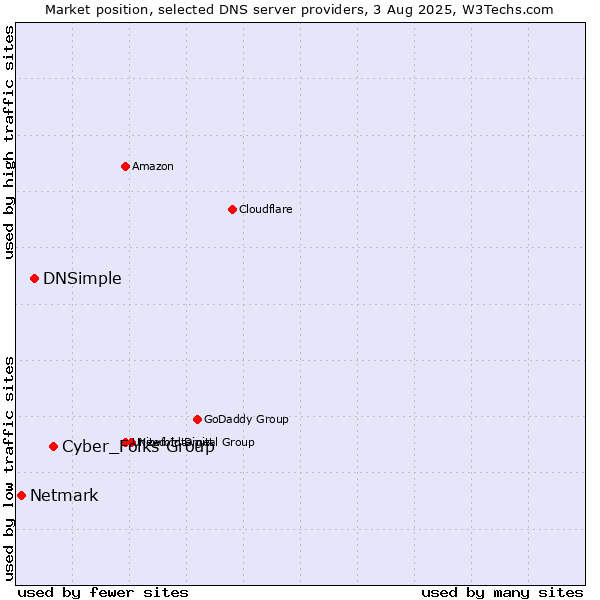 Market position of Cyber_Folks Group vs. DNSimple vs. Netmark
