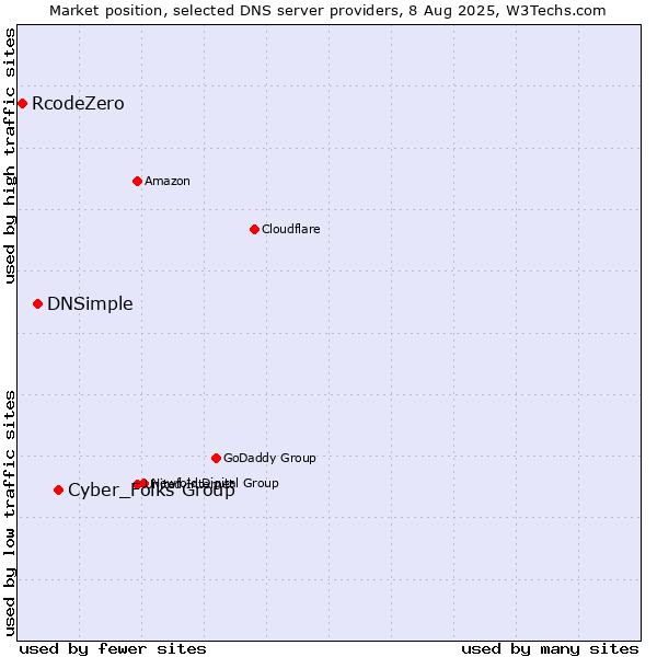Market position of Cyber_Folks Group vs. DNSimple vs. RcodeZero