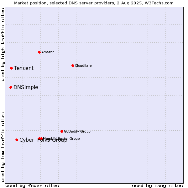 Market position of Cyber_Folks Group vs. Tencent vs. DNSimple
