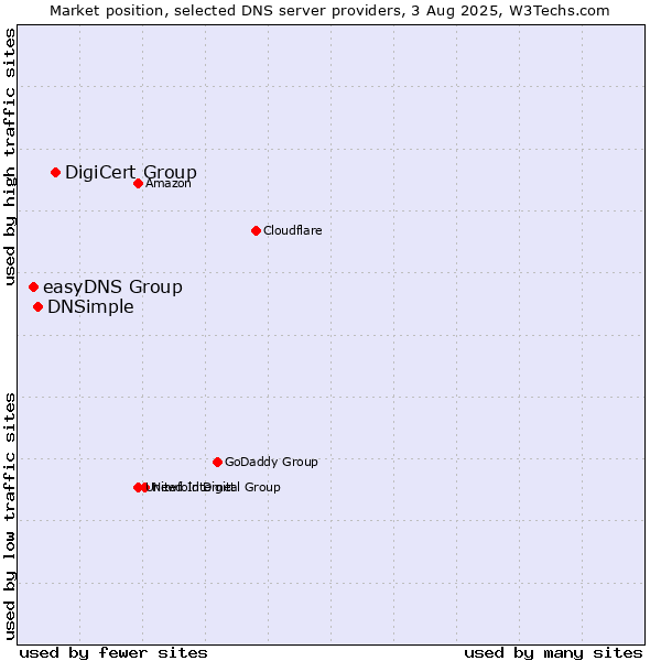 Market position of DigiCert Group vs. DNSimple vs. easyDNS Group