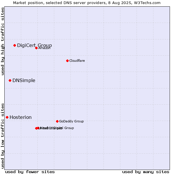 Market position of DigiCert Group vs. DNSimple vs. Hosterion