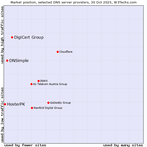 Market position of DigiCert Group vs. DNSimple vs. HosterPK