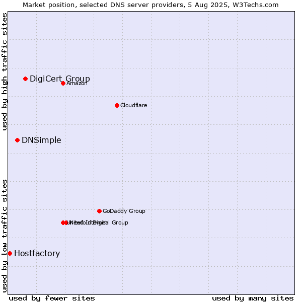 Market position of DigiCert Group vs. DNSimple vs. Hostfactory
