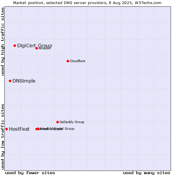 Market position of DigiCert Group vs. DNSimple vs. HostFeat