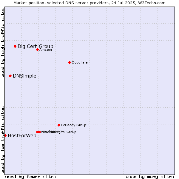 Market position of DigiCert Group vs. DNSimple vs. HostForWeb