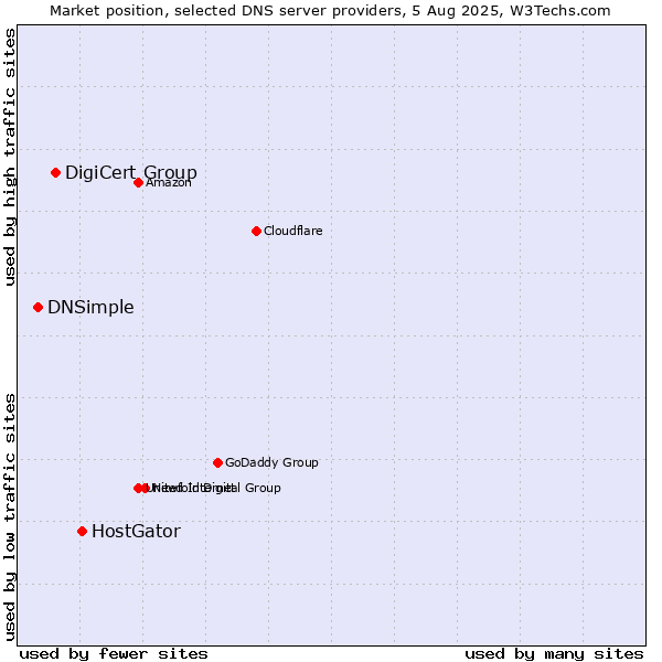 Market position of HostGator vs. DigiCert Group vs. DNSimple