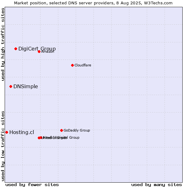 Market position of DigiCert Group vs. DNSimple vs. Hosting.cl
