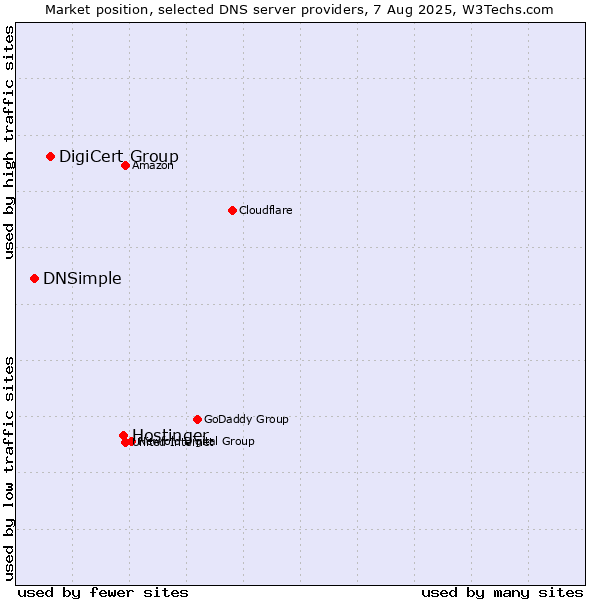 Market position of Hostinger vs. DigiCert Group vs. DNSimple