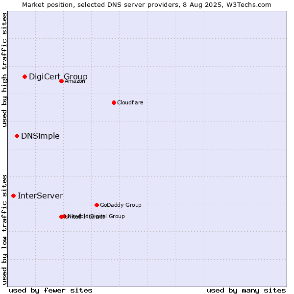 Market position of DigiCert Group vs. DNSimple vs. InterServer