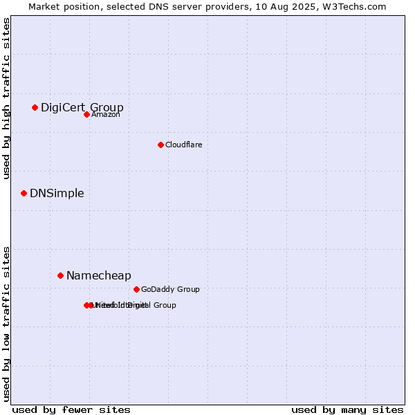 Market position of Namecheap vs. DigiCert Group vs. DNSimple