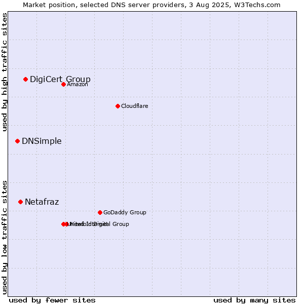 Market position of DigiCert Group vs. Netafraz vs. DNSimple