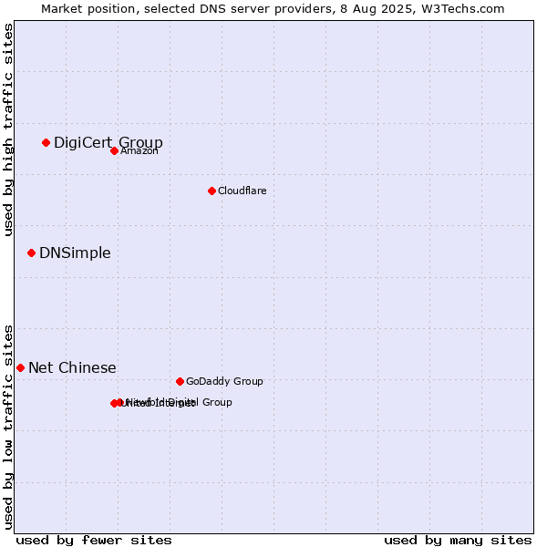 Market position of DigiCert Group vs. DNSimple vs. Net Chinese