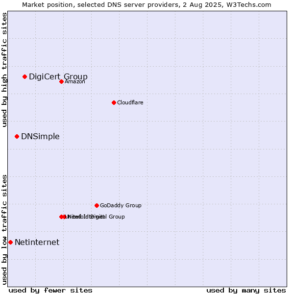 Market position of DigiCert Group vs. DNSimple vs. Netinternet