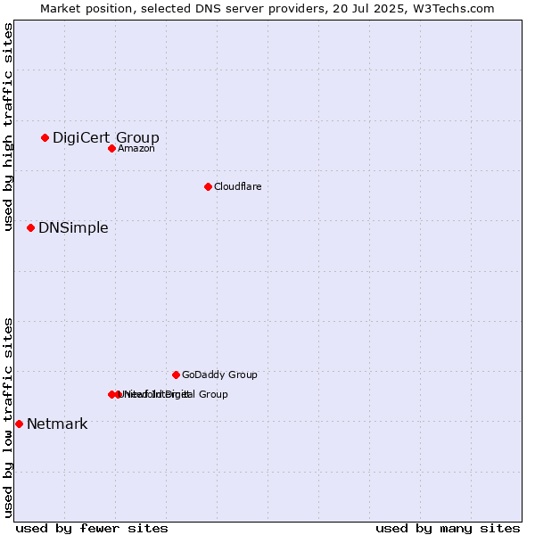 Market position of DigiCert Group vs. DNSimple vs. Netmark