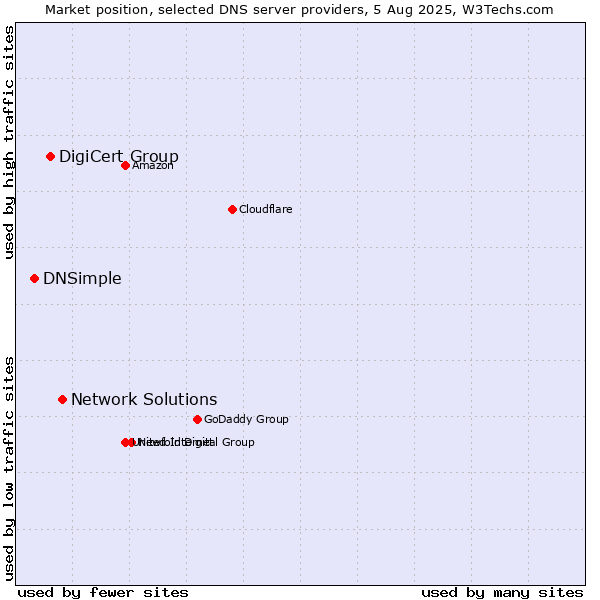 Market position of Network Solutions vs. DigiCert Group vs. DNSimple