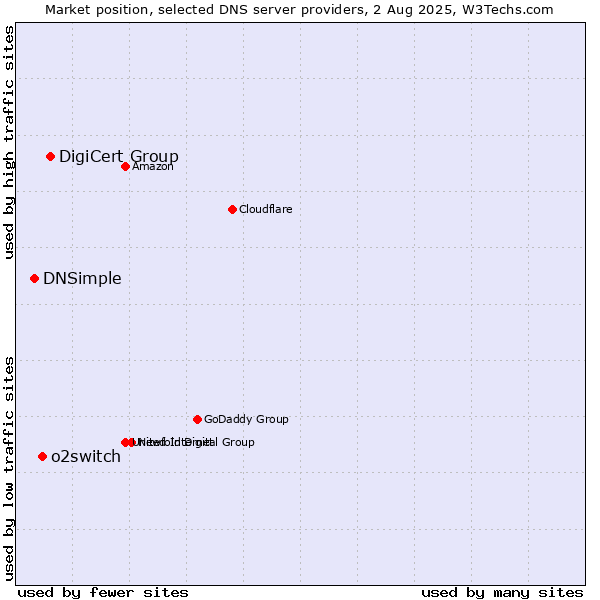Market position of DigiCert Group vs. o2switch vs. DNSimple