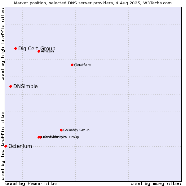 Market position of DigiCert Group vs. DNSimple vs. Octenium