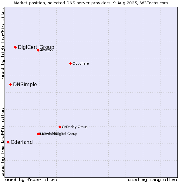 Market position of DigiCert Group vs. DNSimple vs. Oderland
