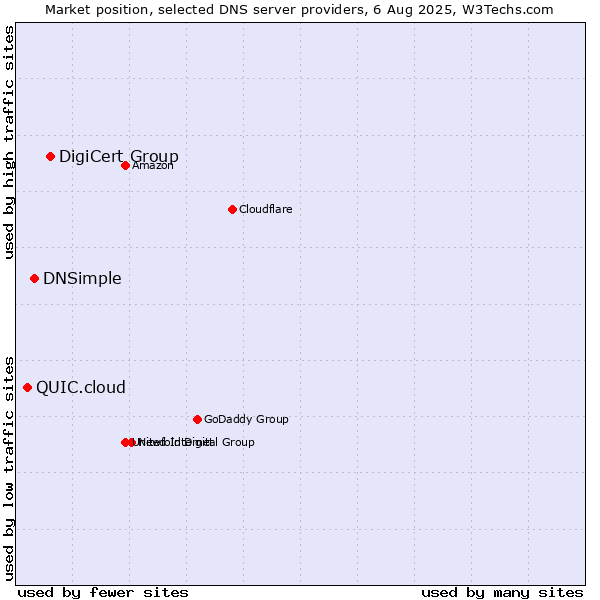 Market position of DigiCert Group vs. DNSimple vs. QUIC.cloud