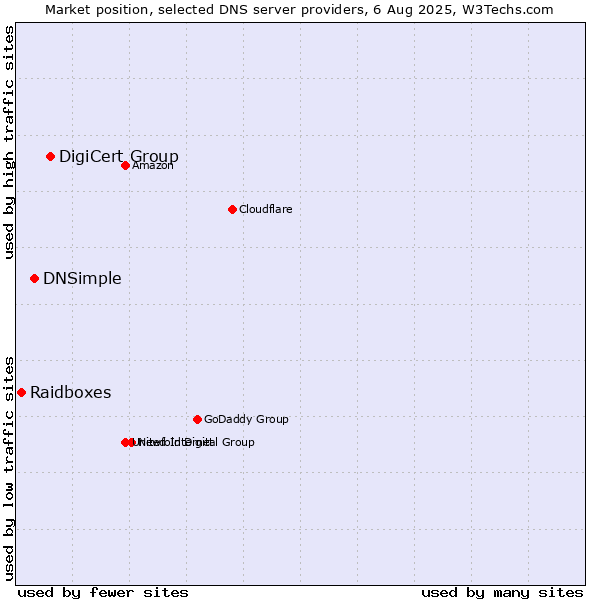 Market position of DigiCert Group vs. DNSimple vs. Raidboxes