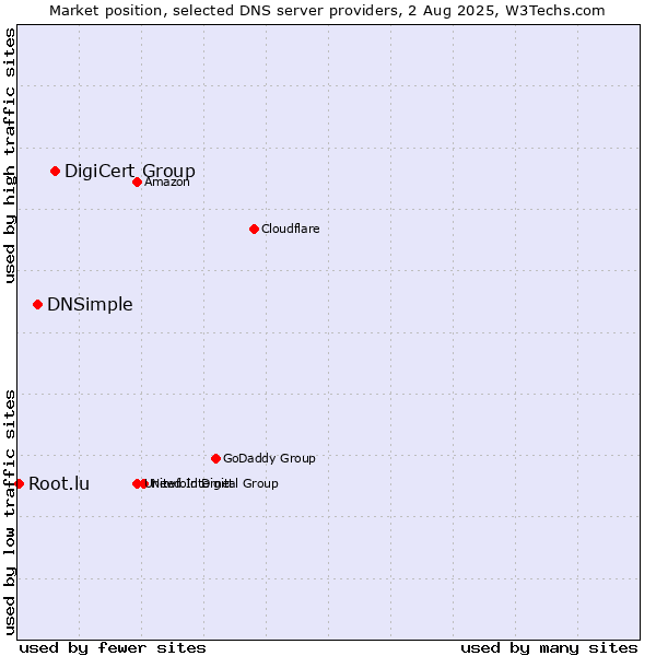 Market position of DigiCert Group vs. DNSimple vs. Root.lu