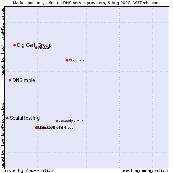 Market position of DigiCert Group vs. DNSimple vs. ScalaHosting