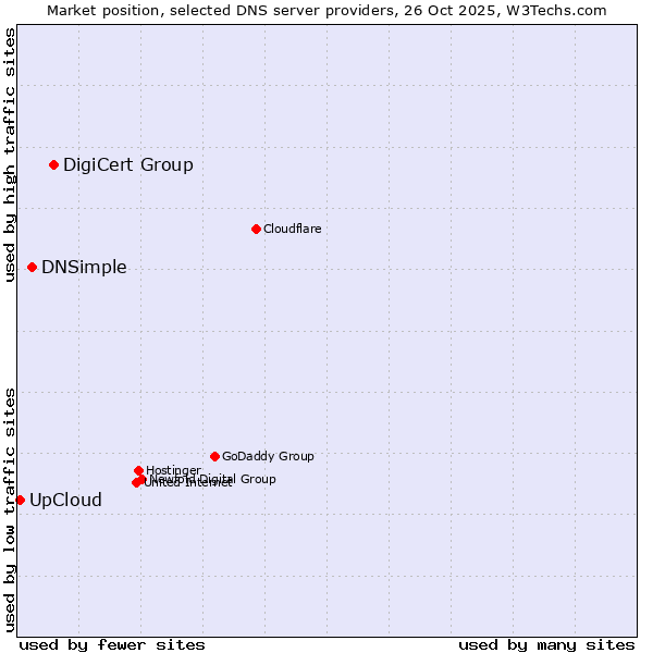 Market position of DigiCert Group vs. DNSimple vs. UpCloud