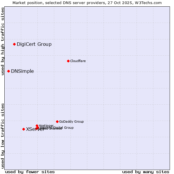 Market position of XServer vs. DigiCert Group vs. DNSimple