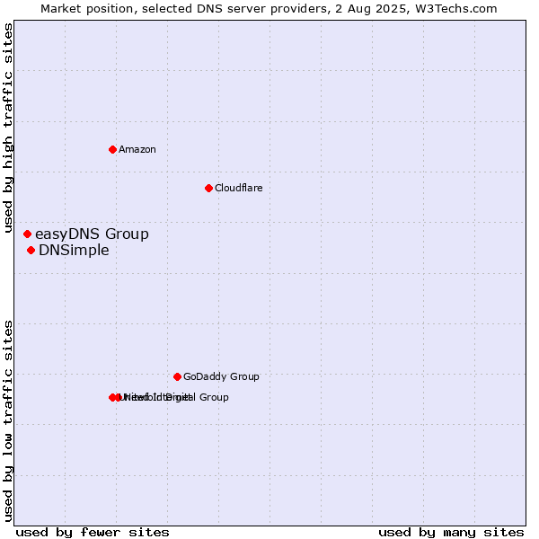 Market position of DNSimple vs. easyDNS Group