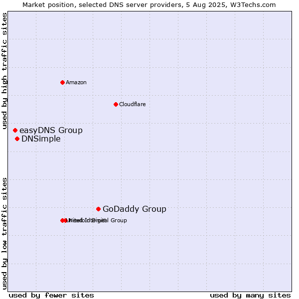 Market position of GoDaddy Group vs. DNSimple vs. easyDNS Group