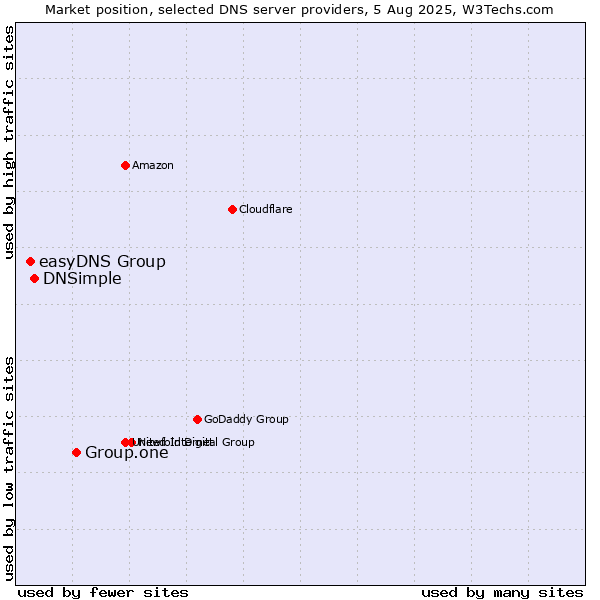 Market position of Group.one vs. DNSimple vs. easyDNS Group