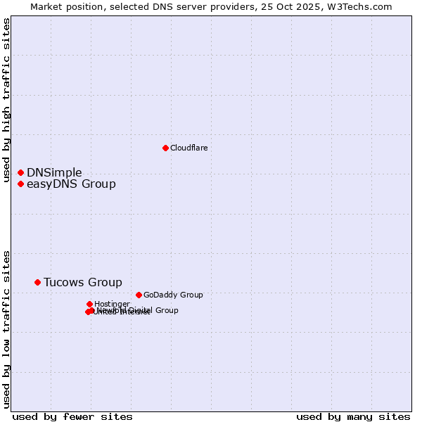 Market position of Tucows Group vs. easyDNS Group vs. DNSimple