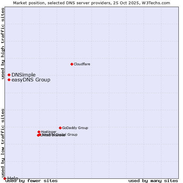 Market position of easyDNS Group vs. DNSimple vs. Help