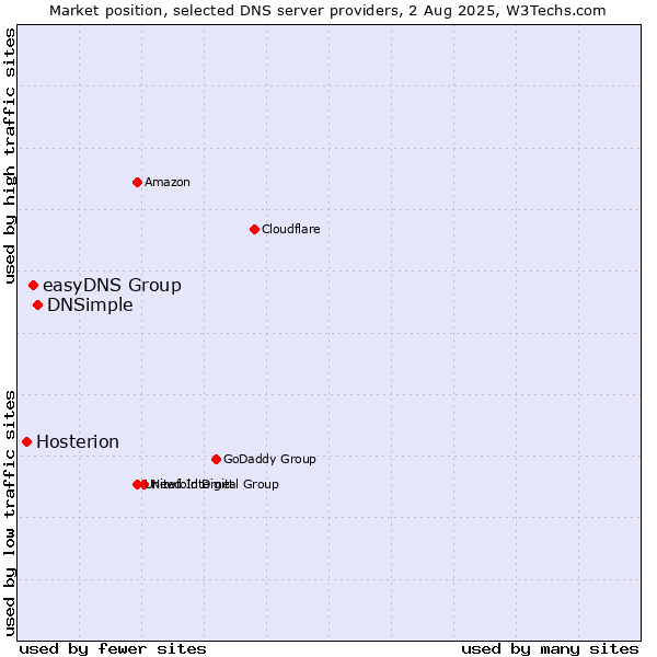 Market position of DNSimple vs. easyDNS Group vs. Hosterion