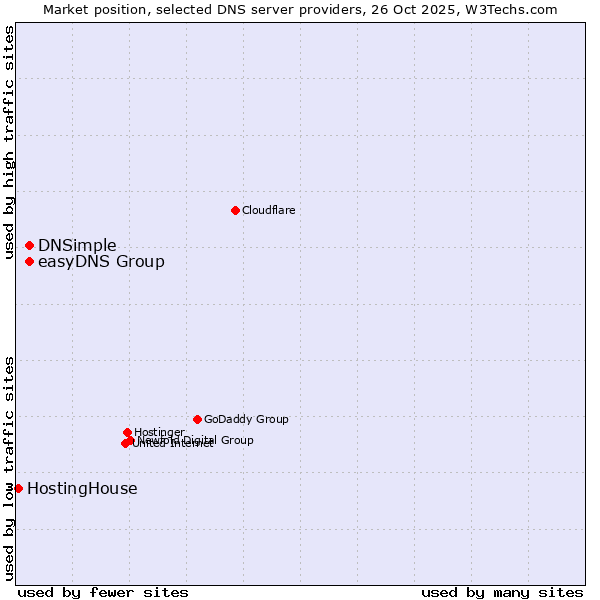 Market position of easyDNS Group vs. DNSimple vs. HostingHouse