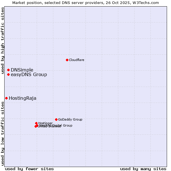 Market position of easyDNS Group vs. DNSimple vs. HostingRaja