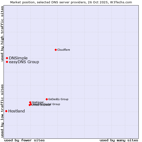 Market position of easyDNS Group vs. DNSimple vs. Hostland